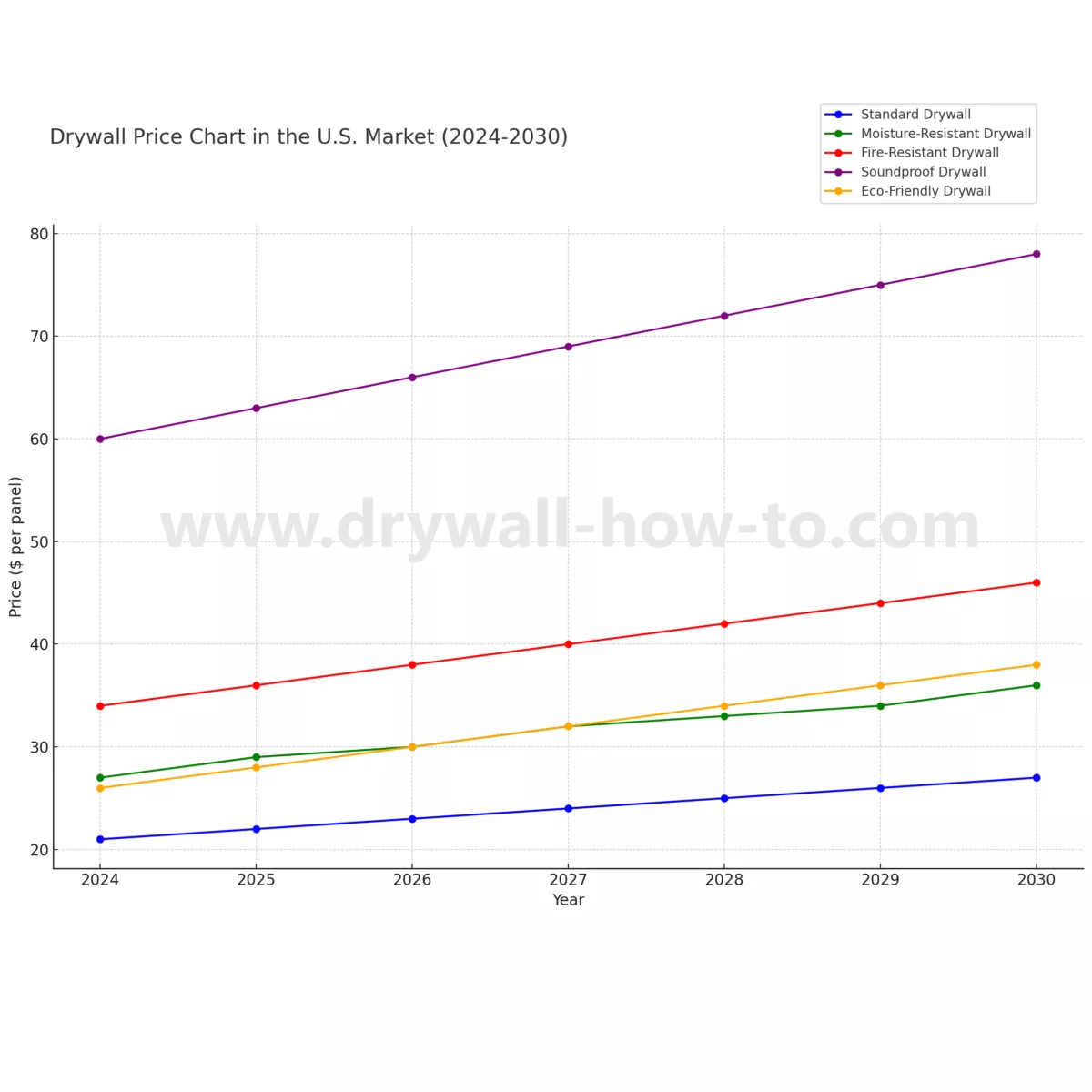 Drywall price chart for the U.S. market