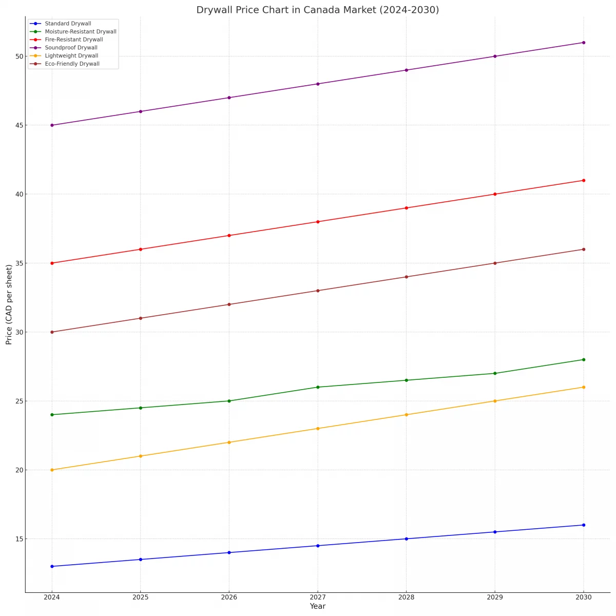 Drywall price chart for Canada market