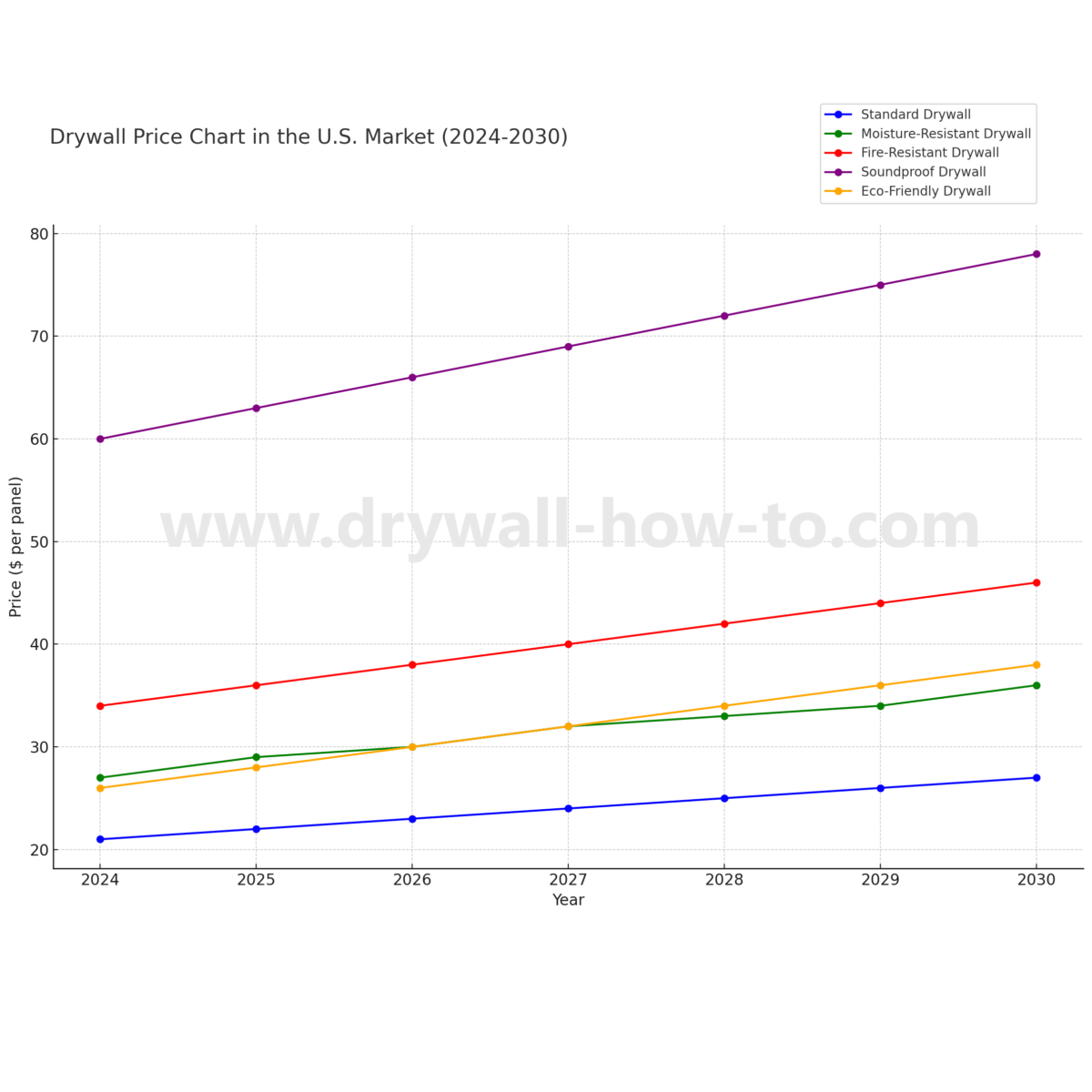 Drywall price chart for the U.S. market