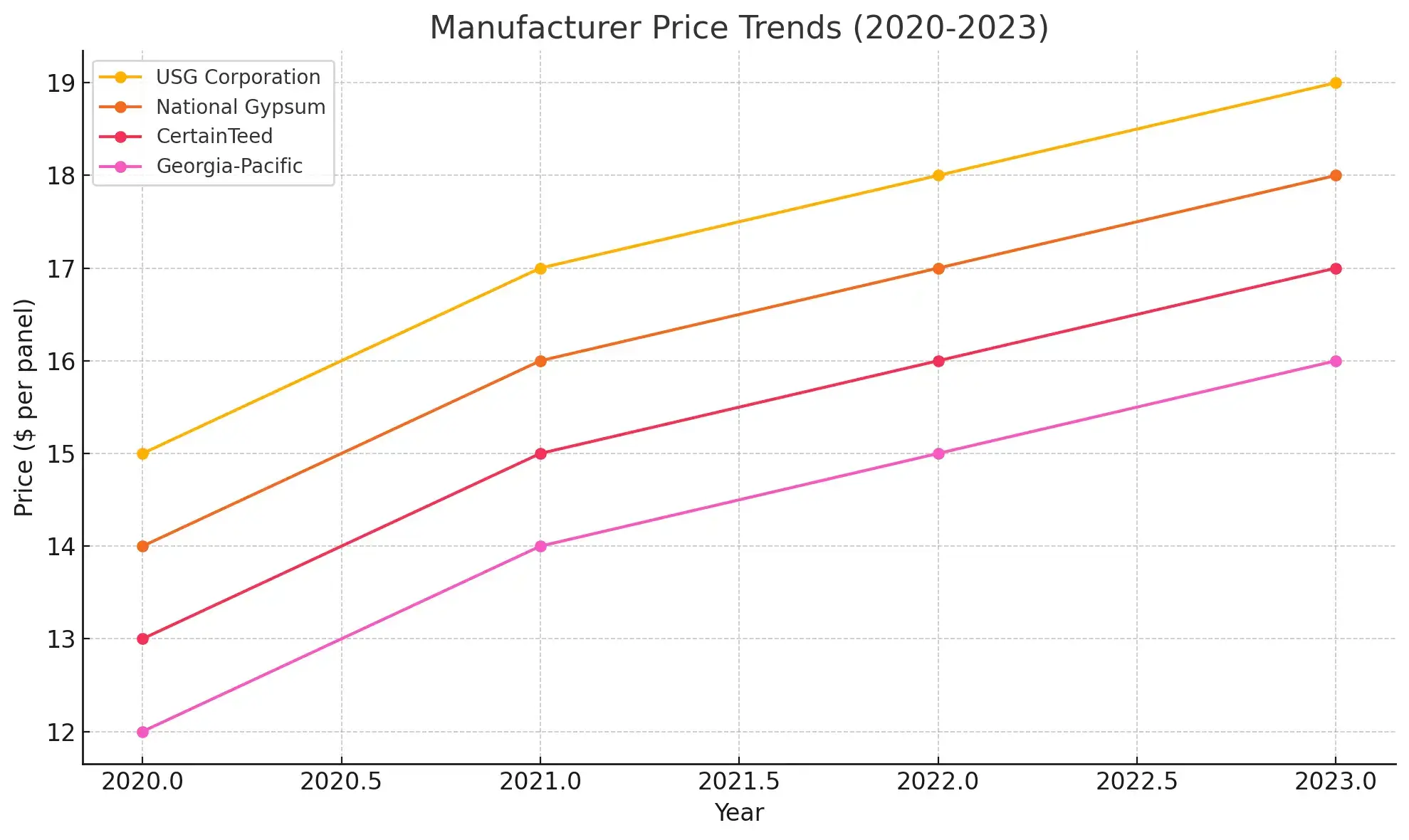 Manufacturer Price Trends