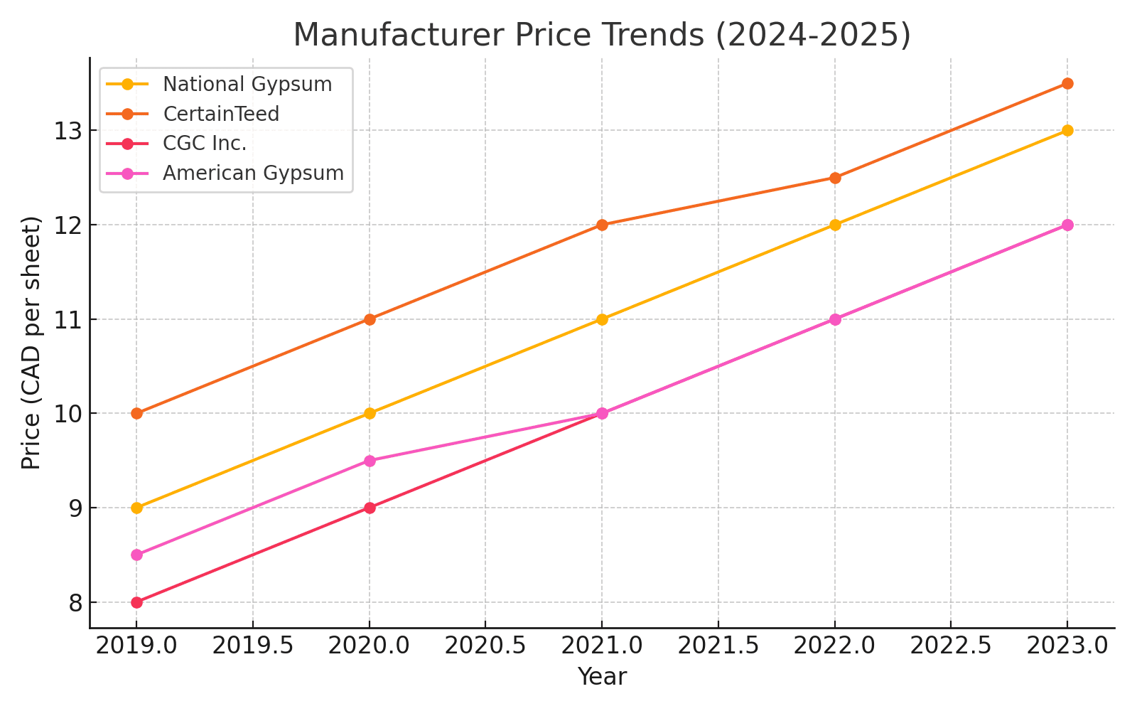 Manufacturer Price Trends