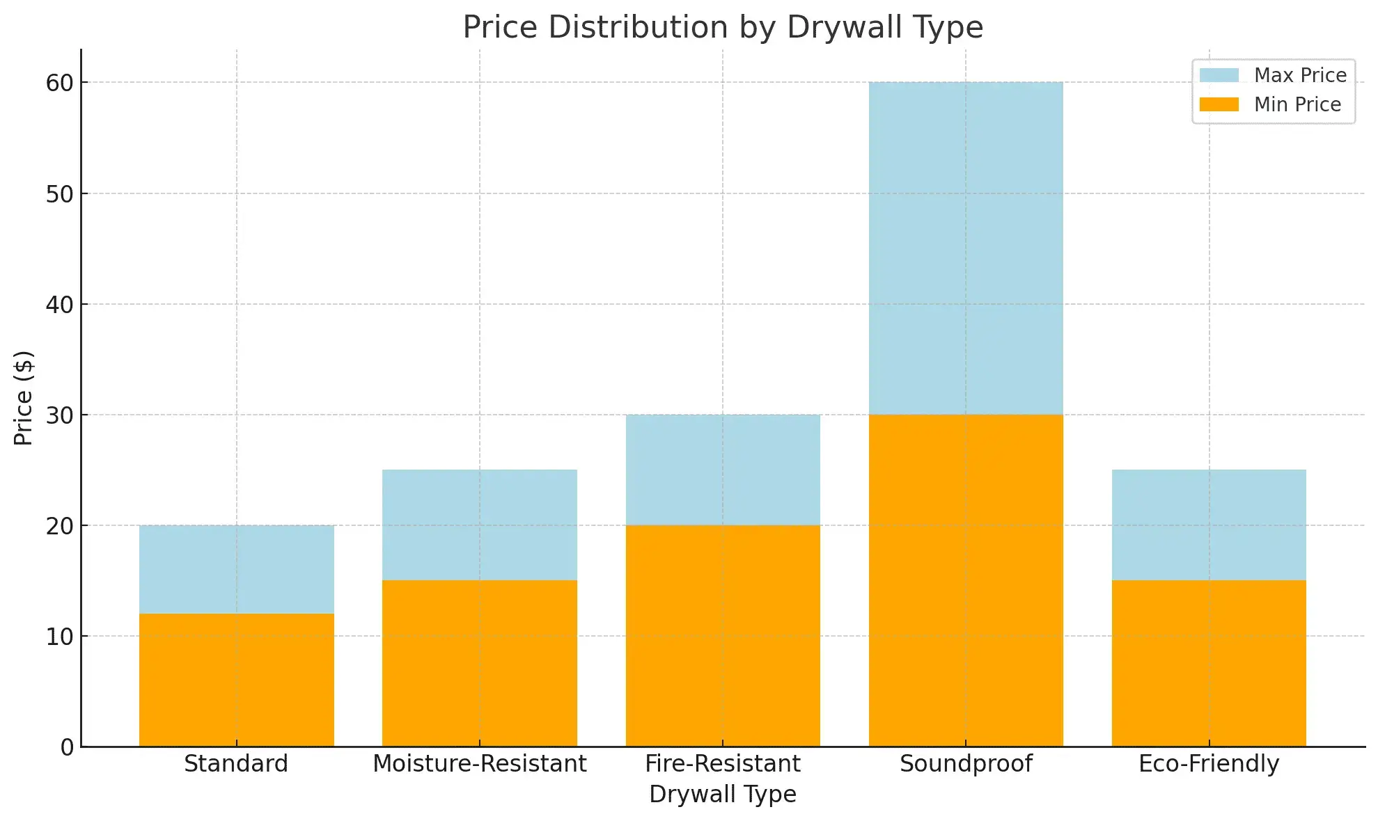 Price Distribution by Drywall Type