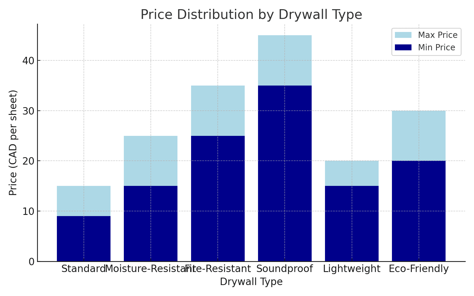 Price Distribution by Drywall Type