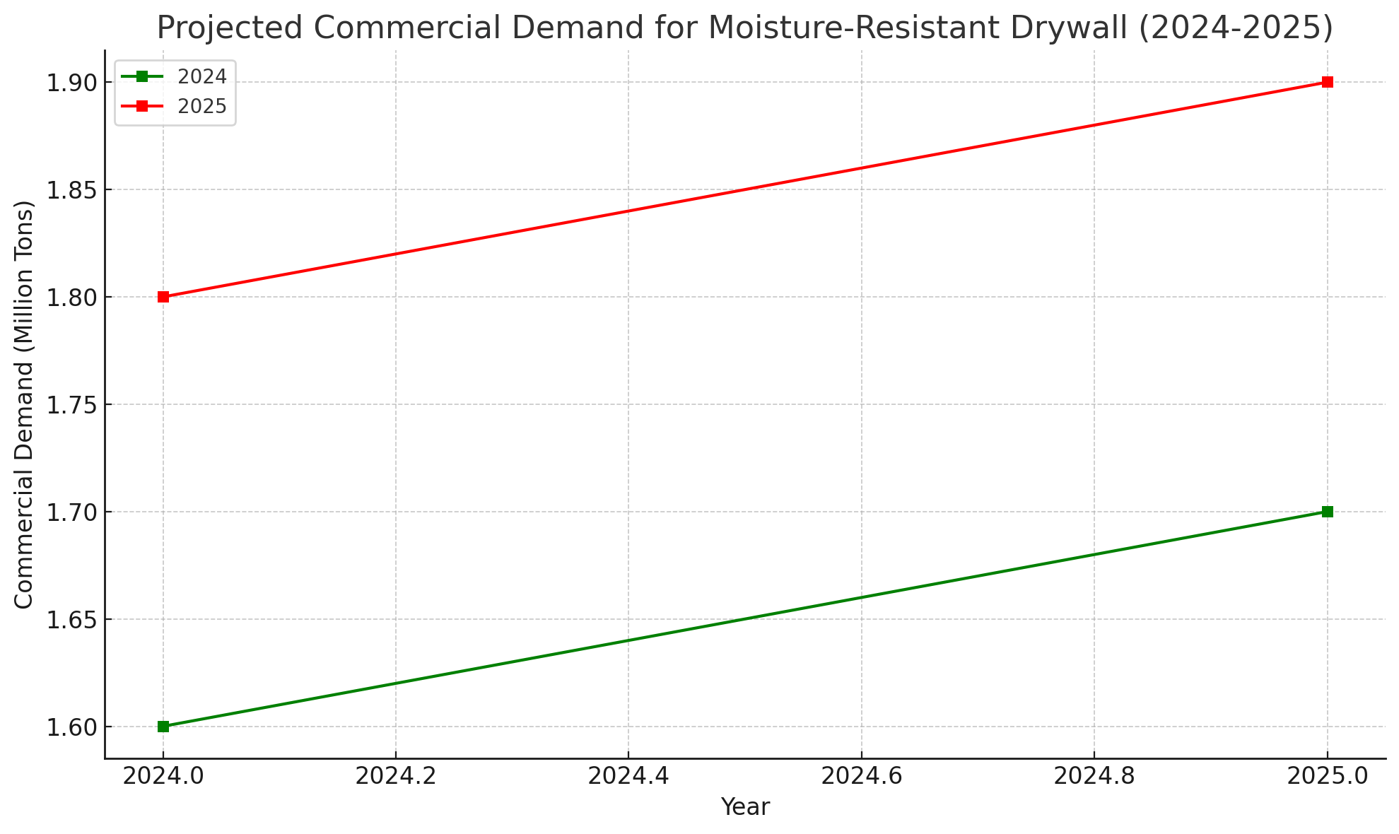 Projected Commercial Demand for Moisture-Resistant Drywall (2024-2025)