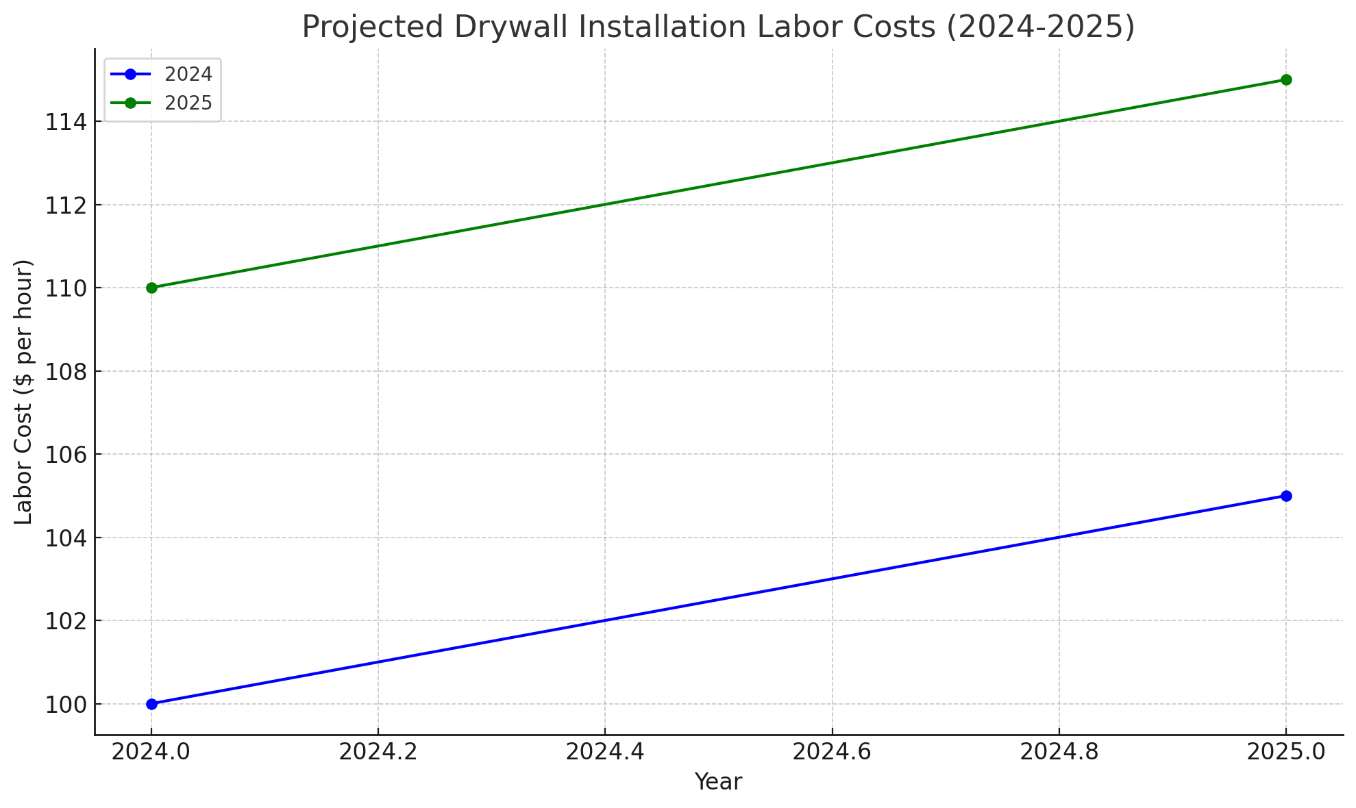 Projected Drywall Installation Labor Costs (2024-2025)