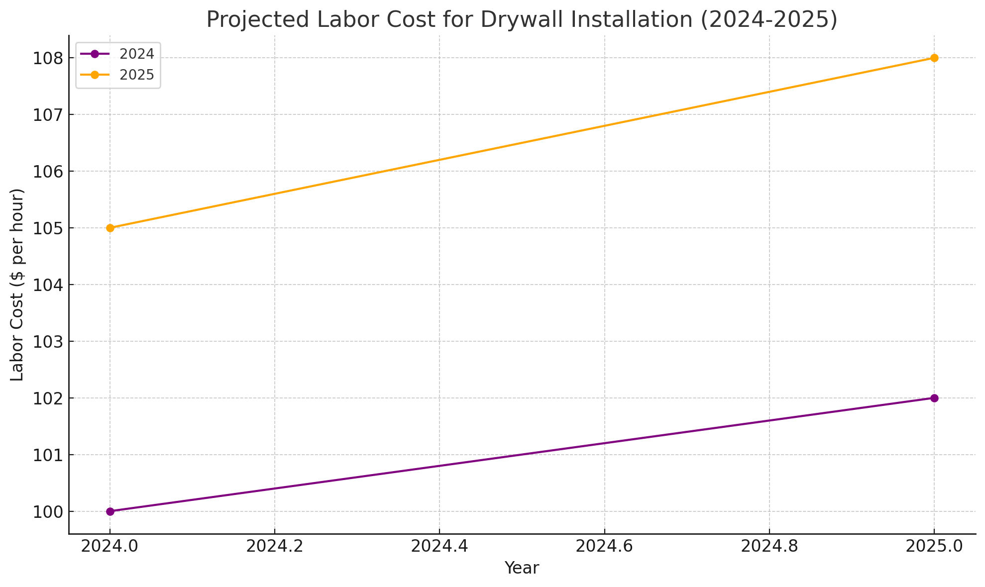 Projected Labor Cost for Drywall Installation (2024-2025)