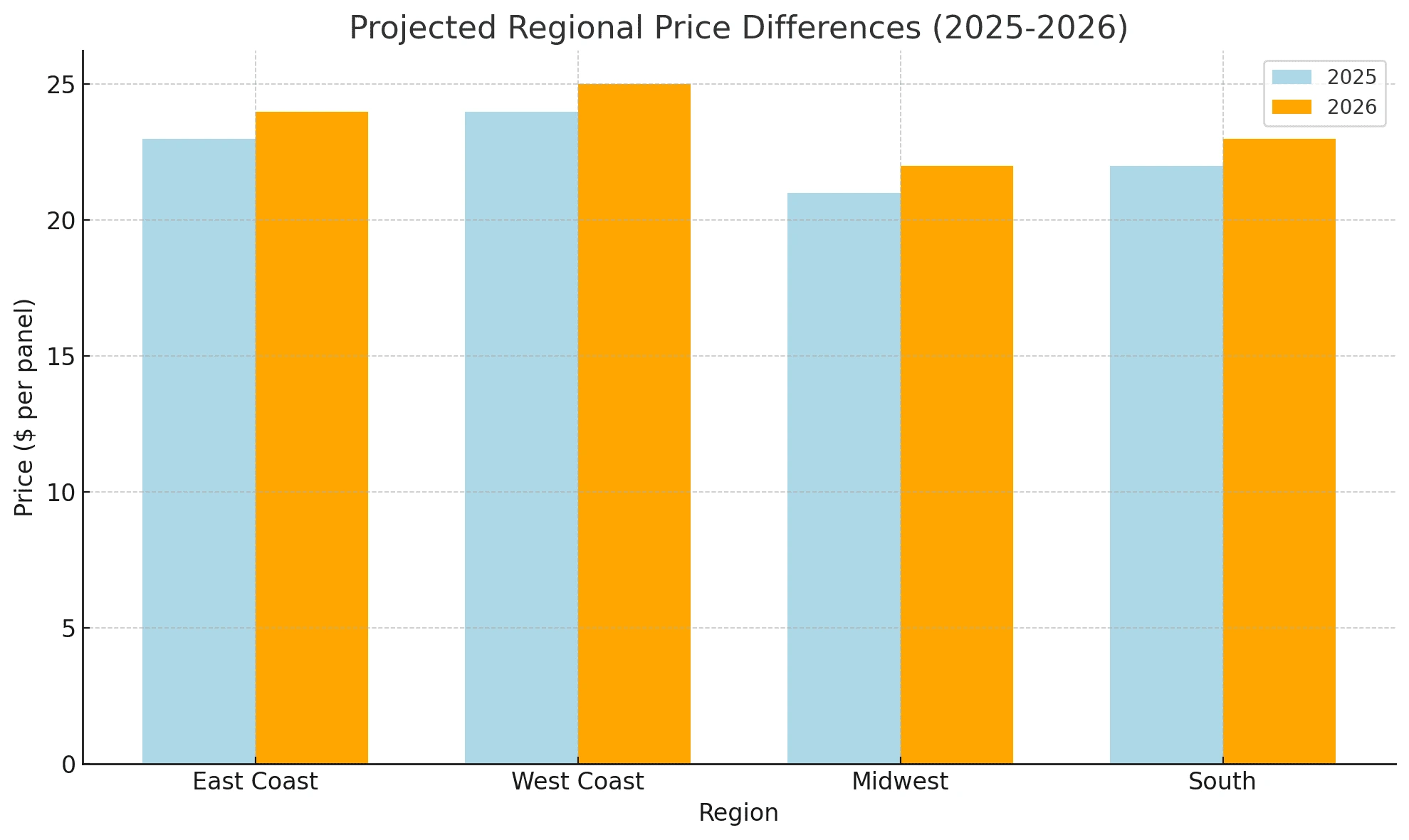 Regional Price Variations (Projected 2025-2026)