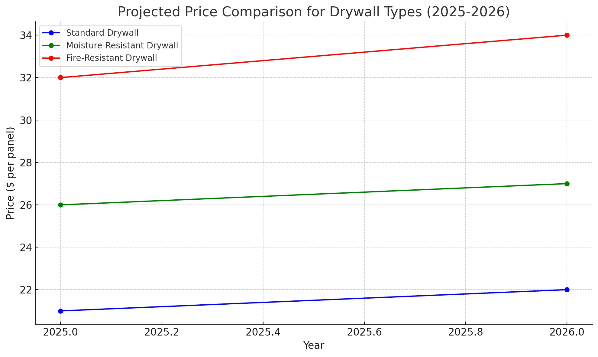 Comparative Projected Prices for Different Drywall Types (2025-2026)