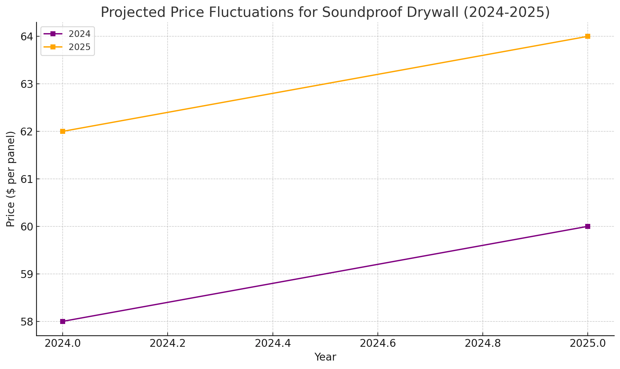 Projected Price Fluctuations for Soundproof Drywall (2024-2025)