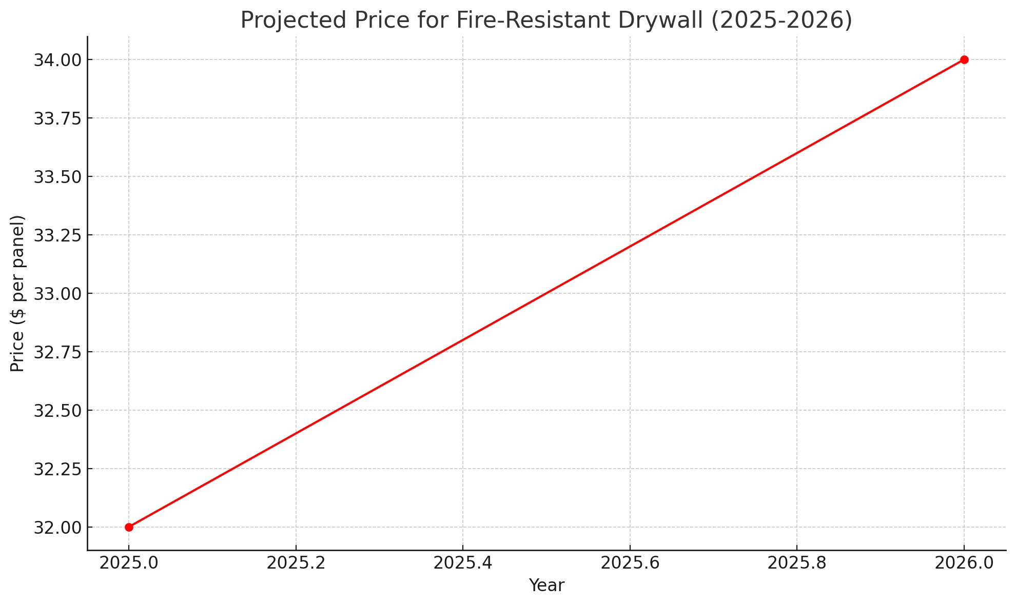 Price Projections for Fire-Resistant Drywall (2025-2026)