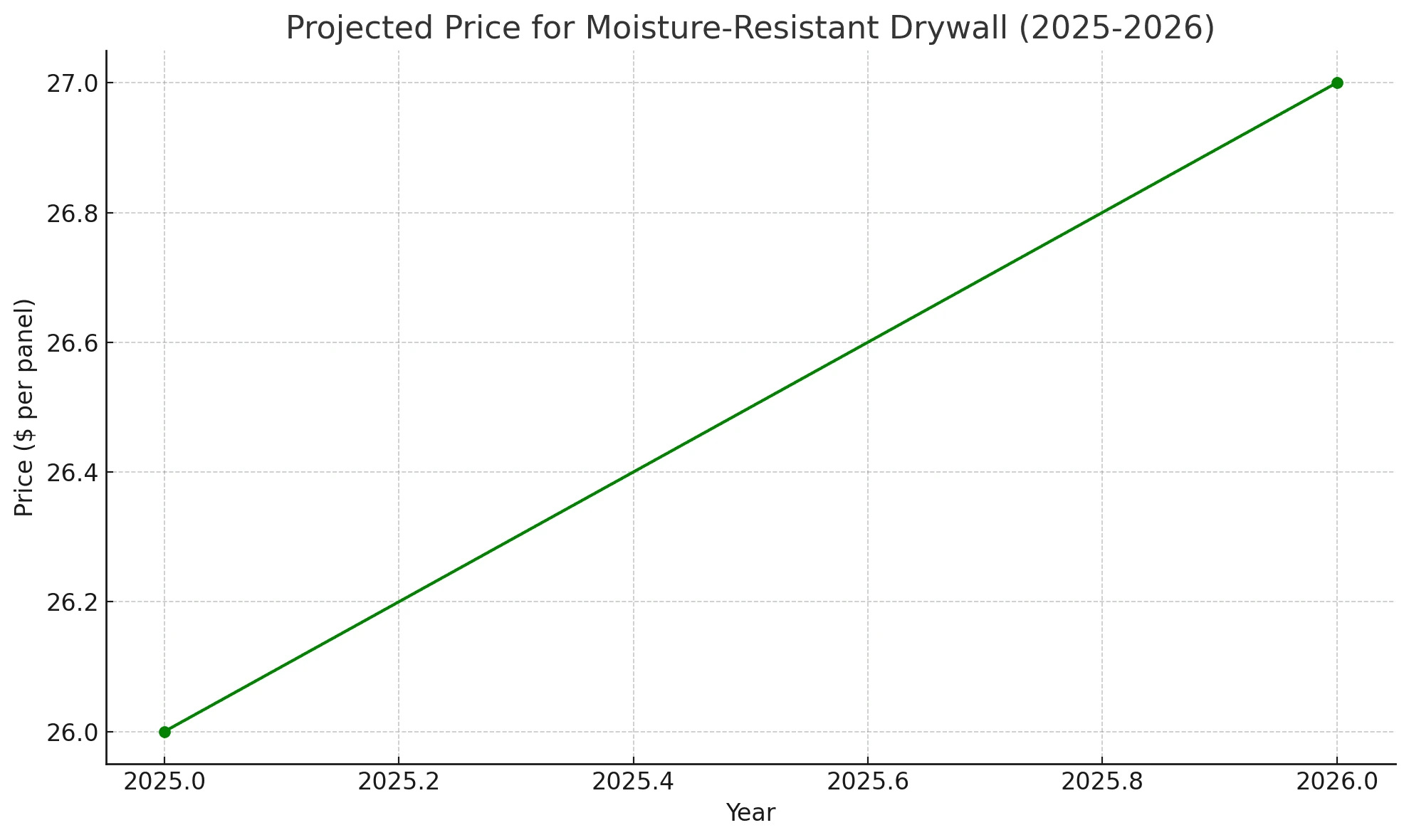 Price Projections for Moisture-Resistant Drywall (2025-2026)