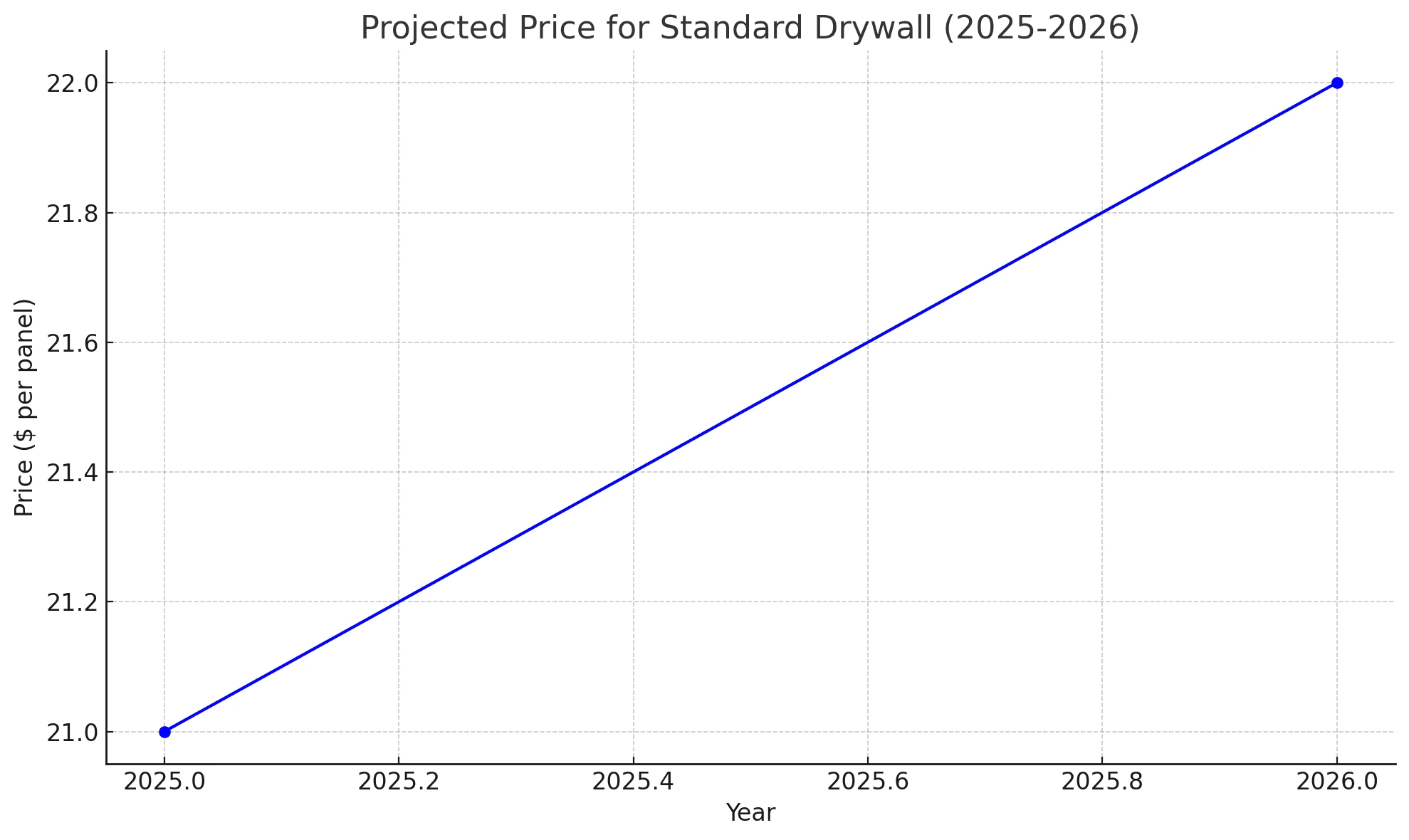 Price Projections for Standard Drywall (2025-2026)