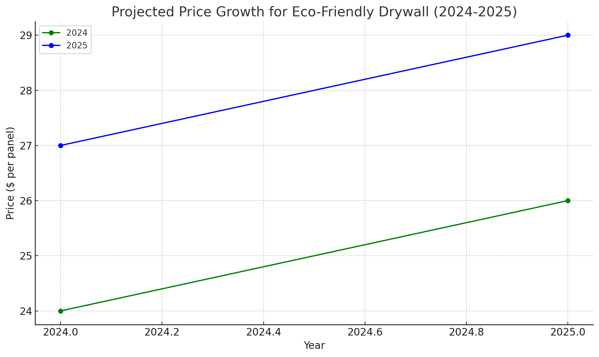 Projected Price Growth for Eco-Friendly Drywall (2024-2025)