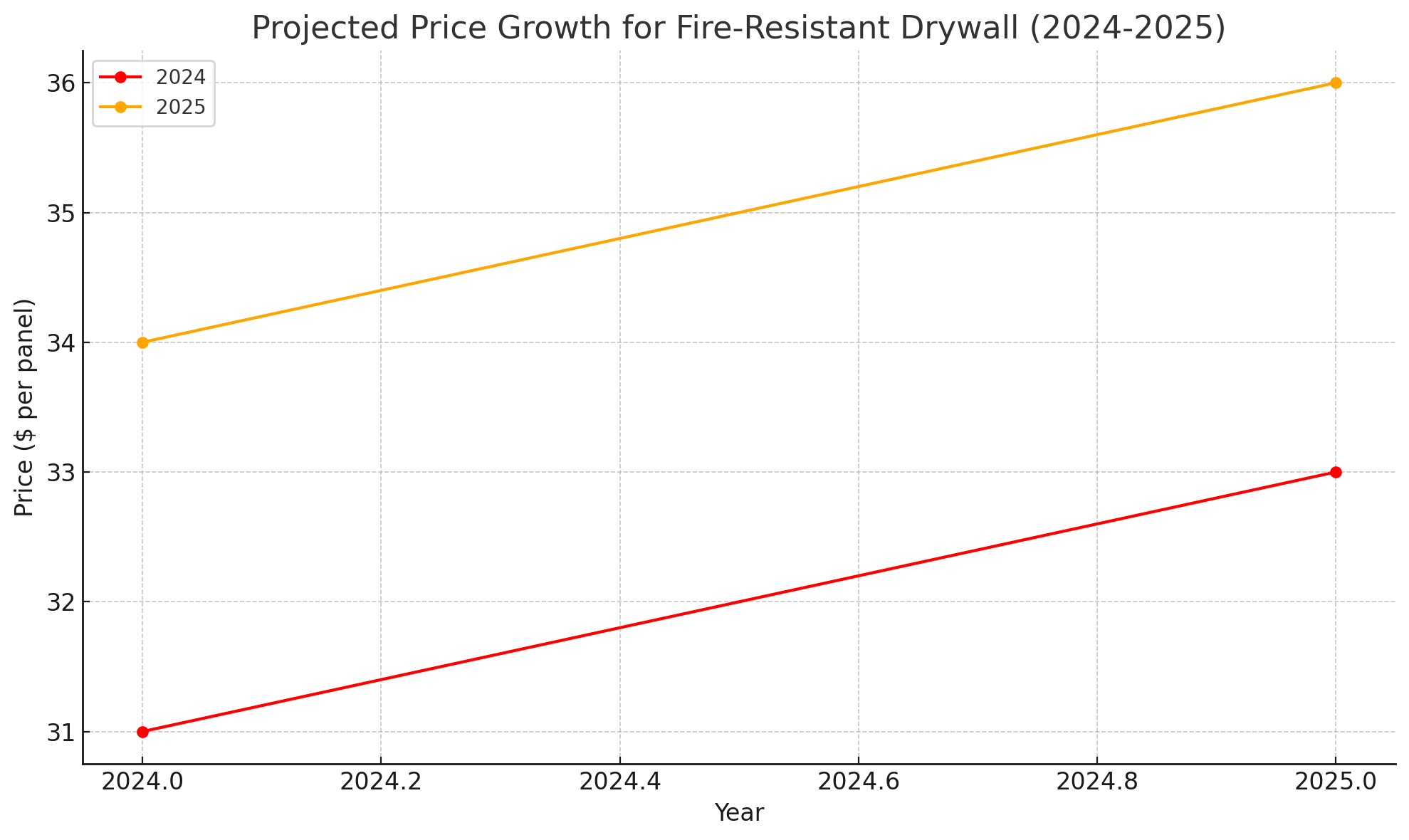 Projected Price Growth for Fire-Resistant Drywall (2024-2025)