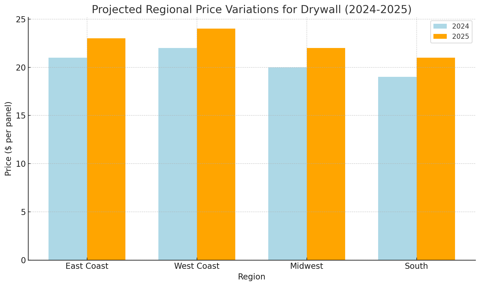 Projected Regional Price Variations for Drywall (2024-2025)