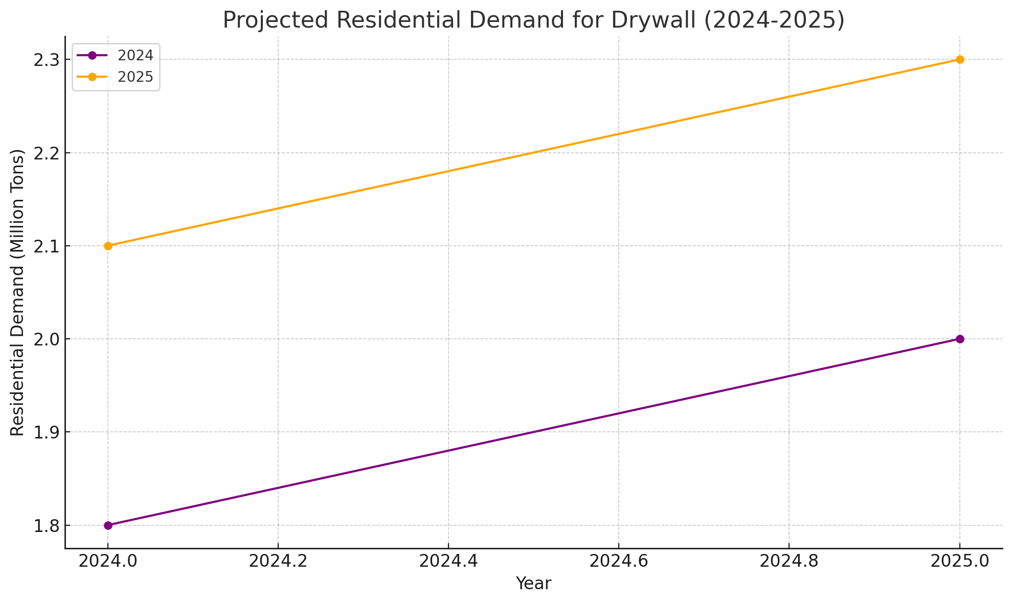 Projected Residential Demand for Drywall (2024-2025)