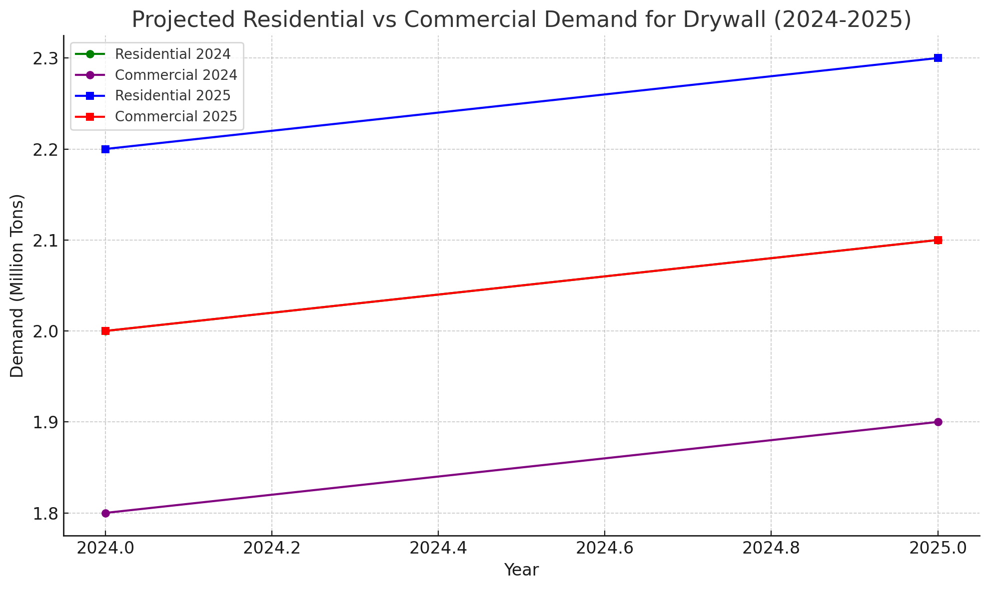 Projected Residential vs Commercial Demand for Drywall (2024-2025)