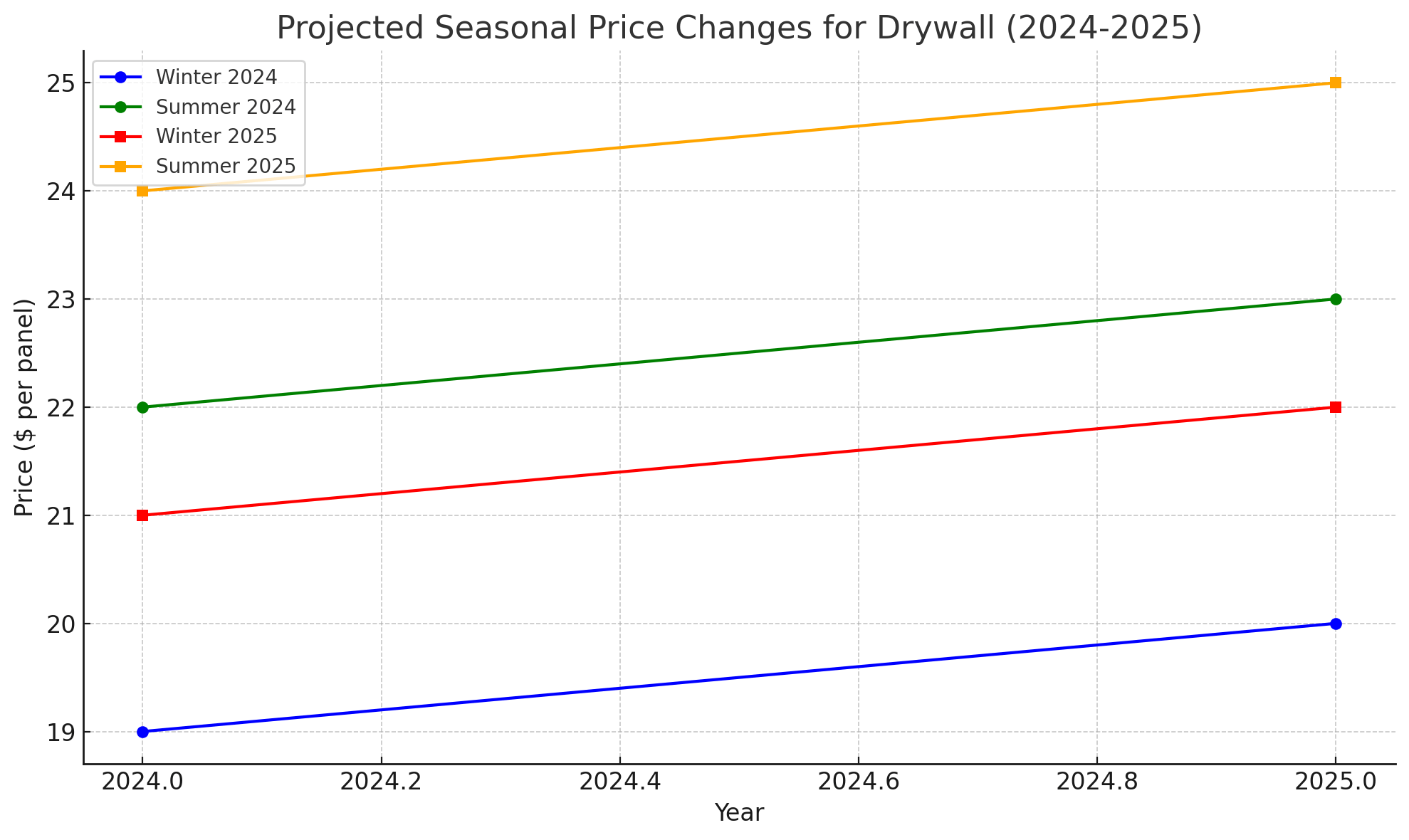 Projected Seasonal Price Changes for Drywall (2024-2025)