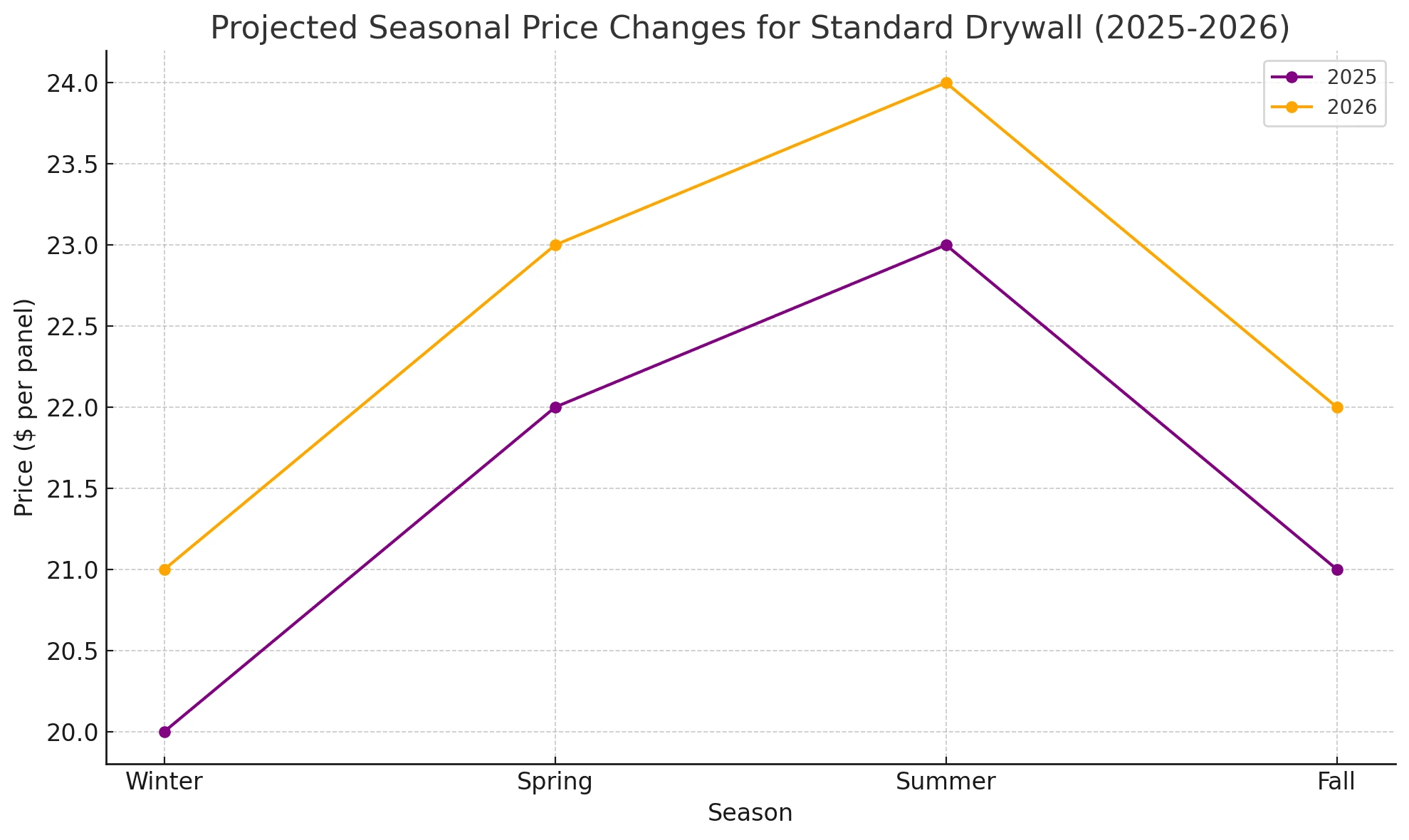 Seasonal Price Changes for Standard Drywall (2025-2026)