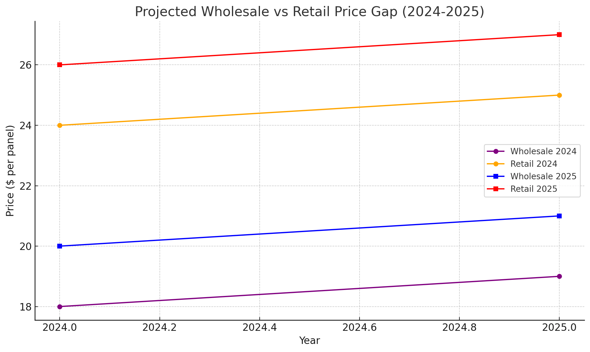 Projected Wholesale vs Retail Price Gap (2024-2025)