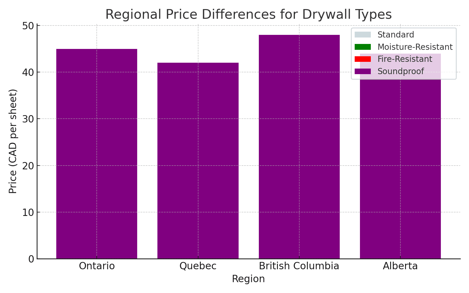 Regional Price Differences