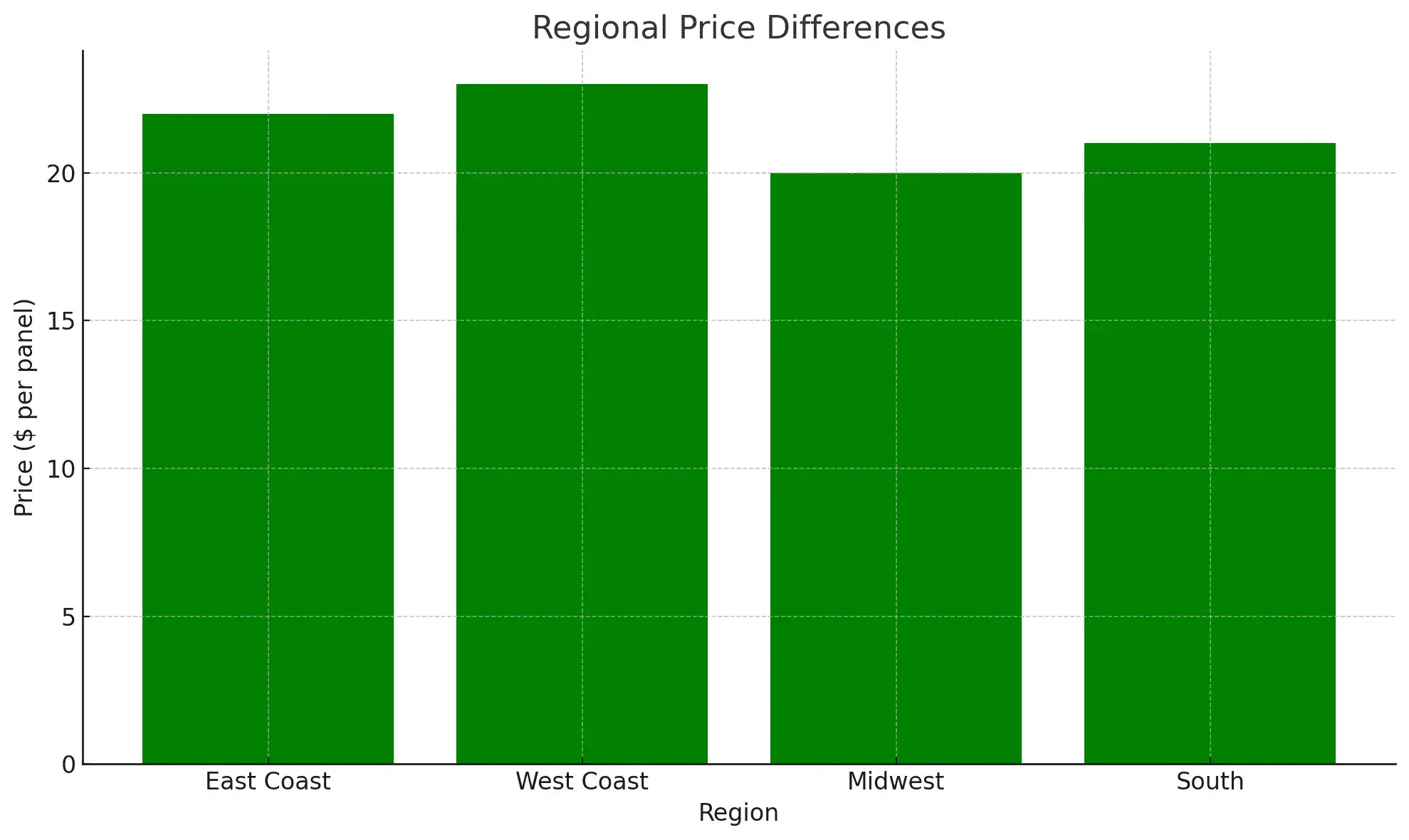 Regional Price Differences