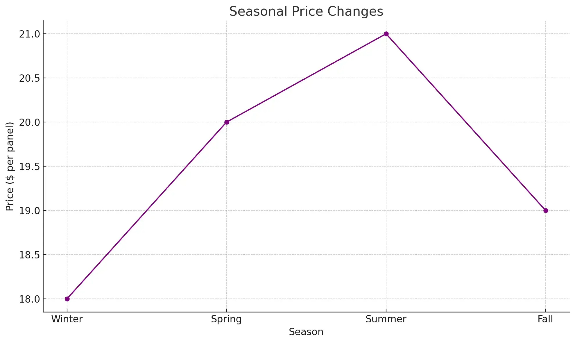 Seasonal Price Changes