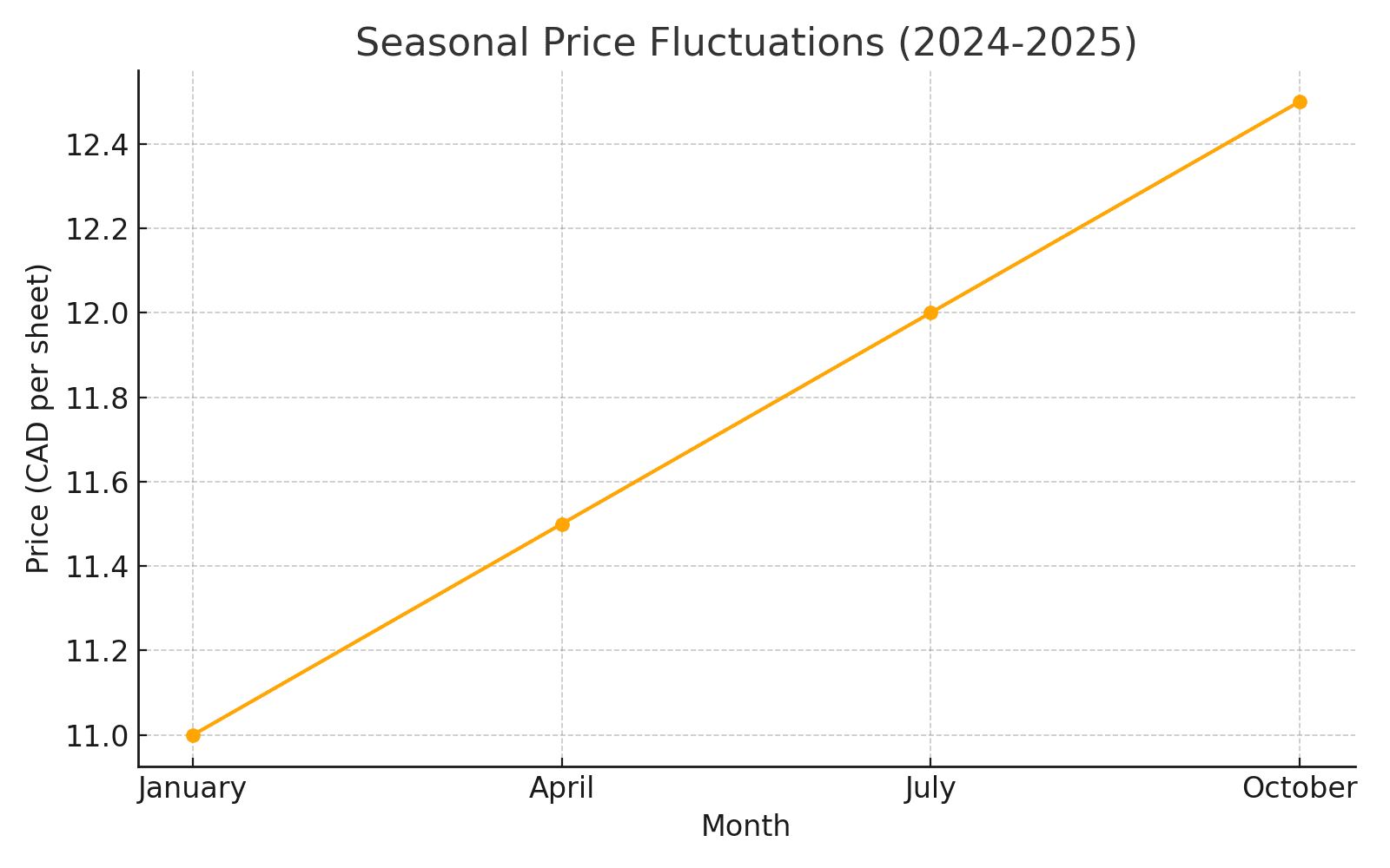 Seasonal Price Fluctuations