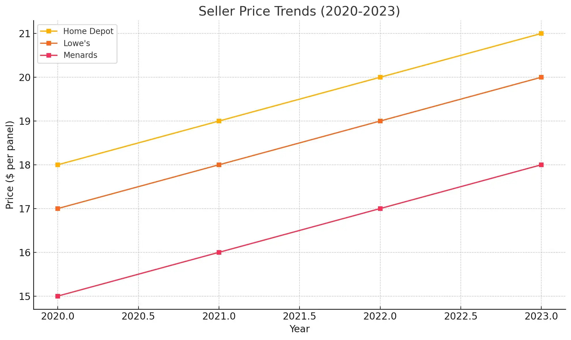 Seller Price Trends