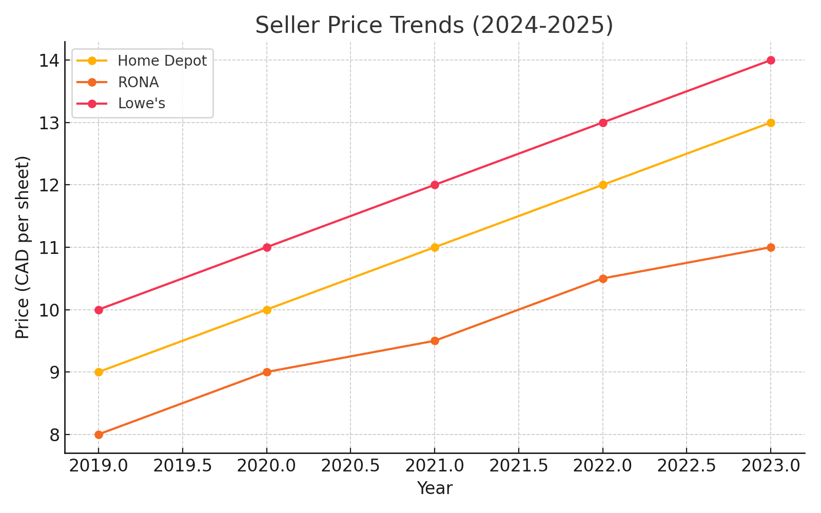 Seller Price Trends